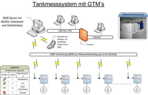 Tankmesssystem mit GTM's